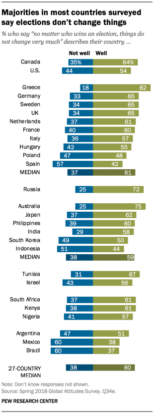 Chart showing that majorities in most countries surveyed say elections don’t change things. People were asked if the statement, "no matter who wins an election, things do not change very much" describes their country well or not well.