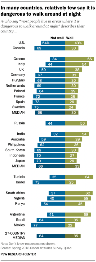 Chart showing that in many countries, relatively few say it is dangerous to walk around at night.
