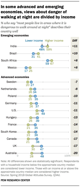 Chart showing that in some advanced and emerging economies, views about danger of walking at night are divided by income.