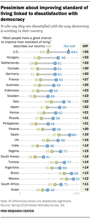 Chart showing that pessimism about improving the standard of living is linked to dissatisfaction with democracy, across the 27 countries included in the survey.