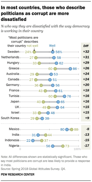 Chart showing that in most countries, those who describe politicians as corrupt are more dissatisfied with the way democracy is working in their country.