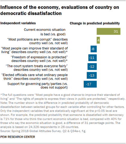 Chart showing the influence of the economy and evaluations of the country on democratic dissatisfaction.