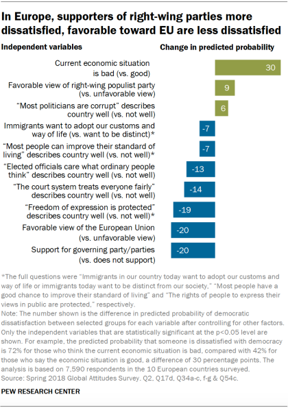 Chart showing that in Europe, supporters of right-wing parties are more dissatisfied with democracy and those who are favorable toward the EU are less dissatisfied.