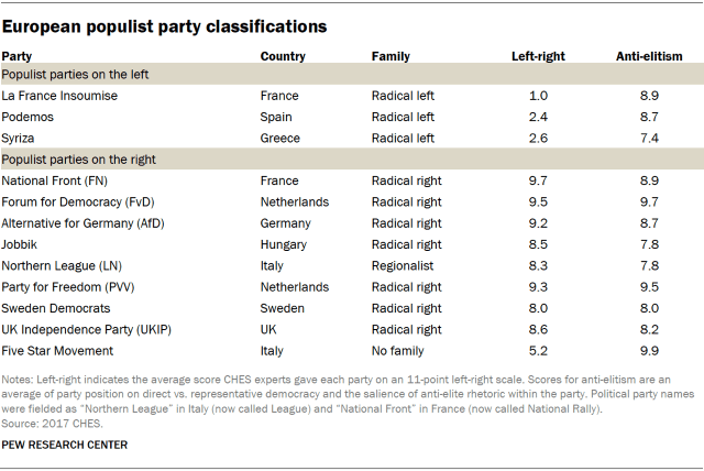 Table showing European populist party classifications sorted by whether they are on the left or right, country, and an anti-elitism score.