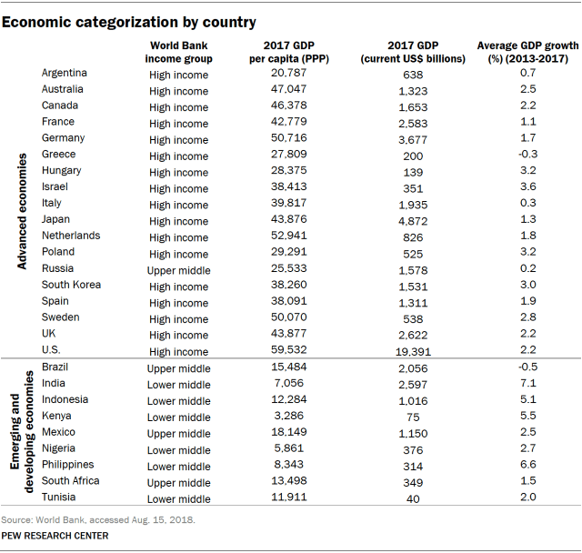 Table showing economic categorization by country.