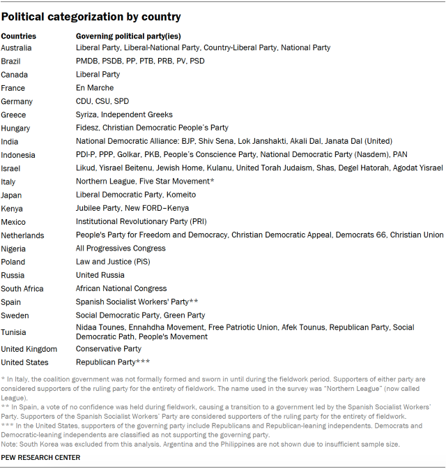 Table showing political categorization by country.
