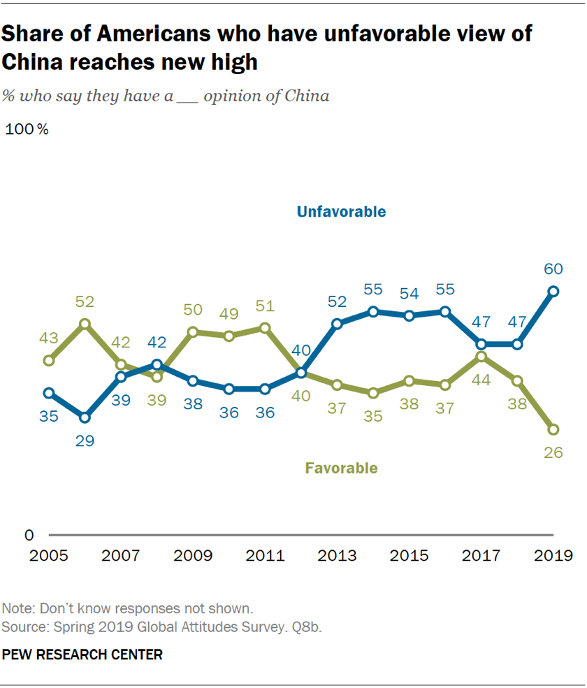 China Chart 2019