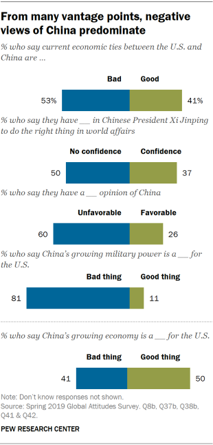 Chart showing that from many vantage points, Americans' negative views of China predominate.