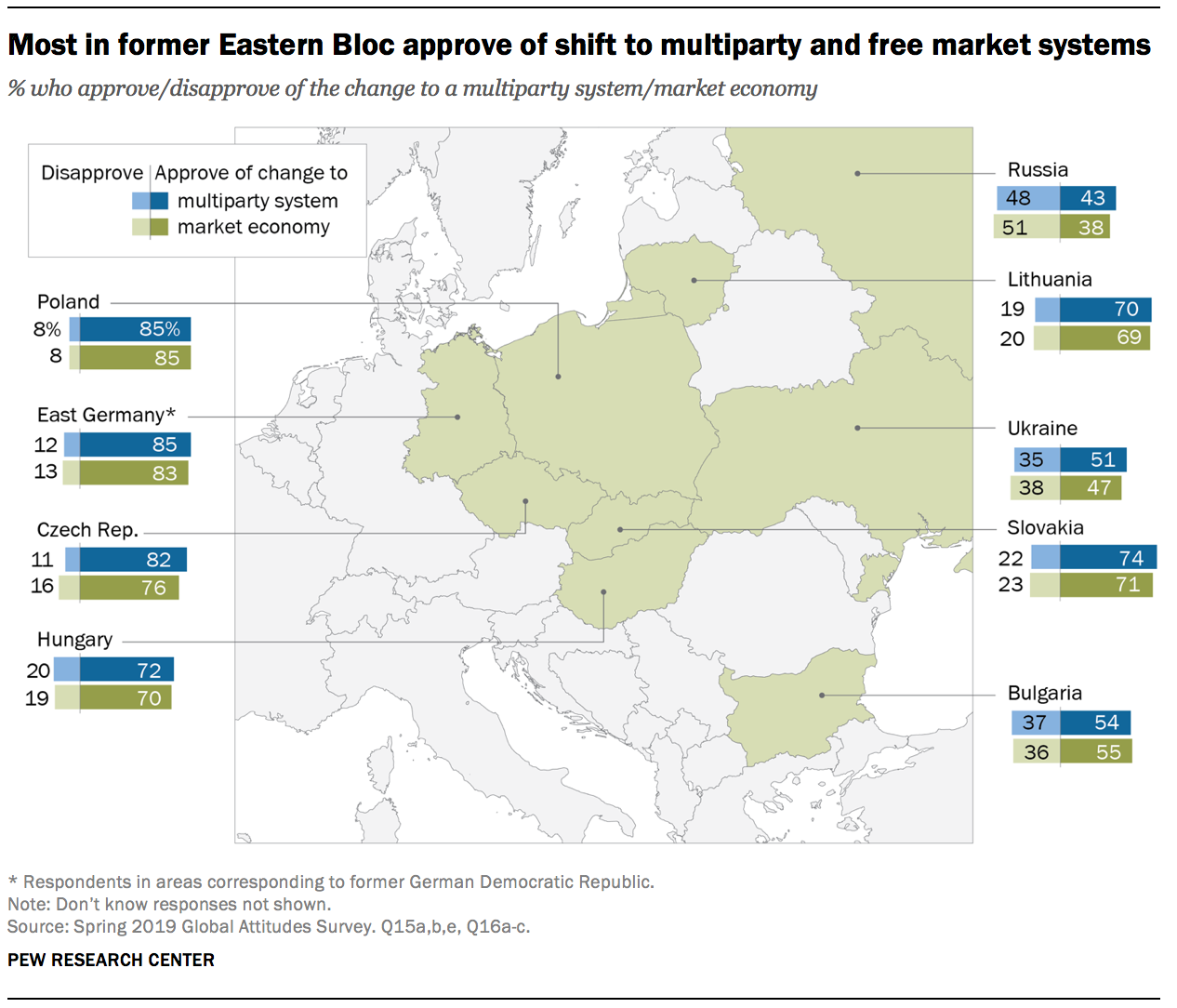 Most in former Eastern Bloc approve of shift to multiparty and free market systems 