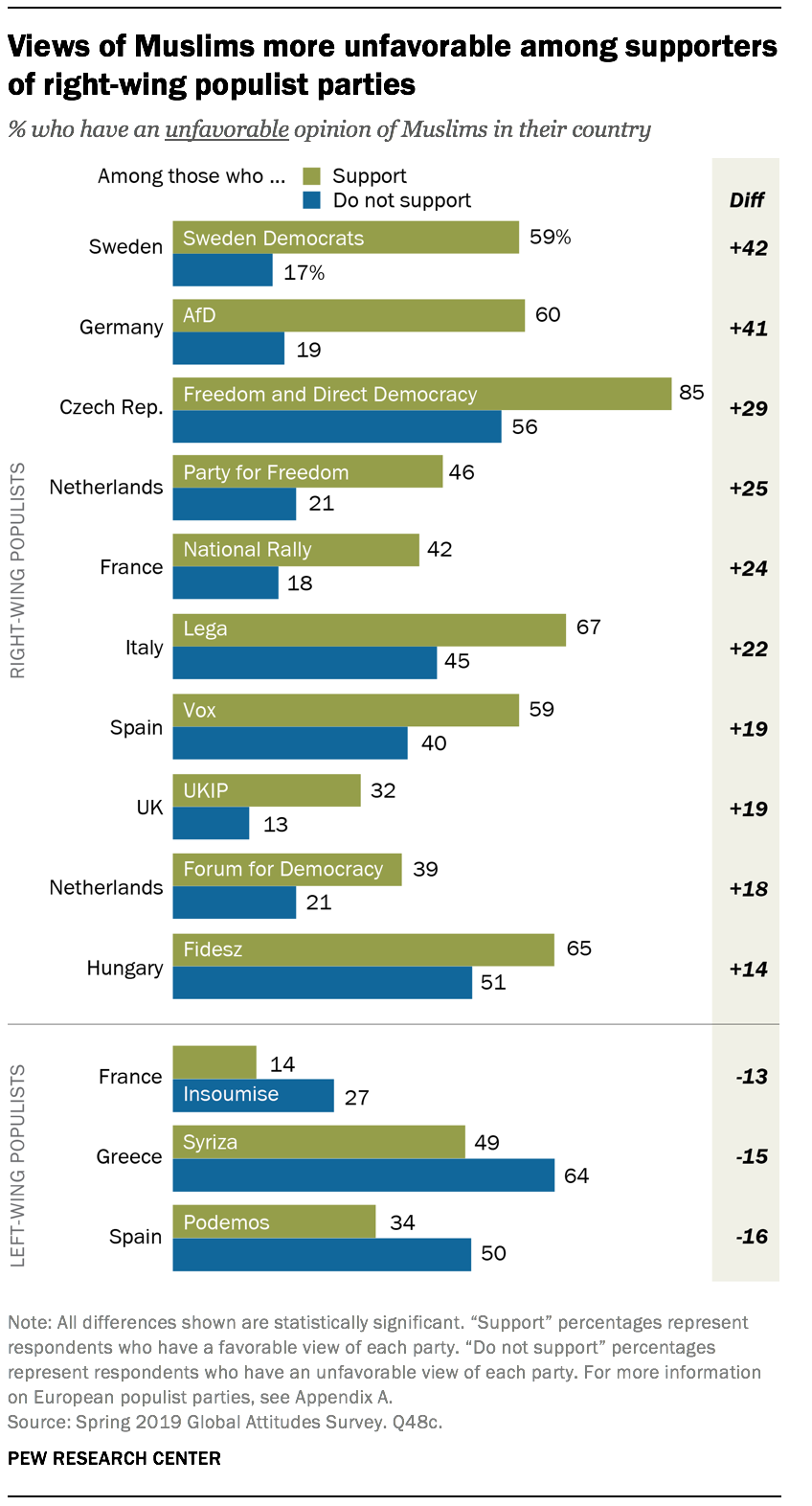 Views of Muslims more unfavorable among supporters of right-wing populist parties