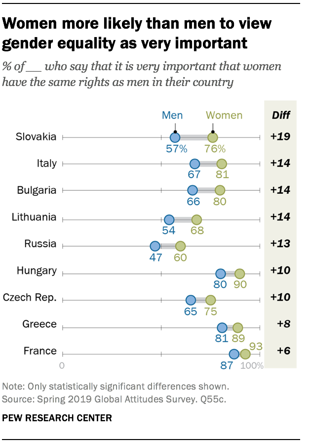 Women more likely than men to view gender equality as very important