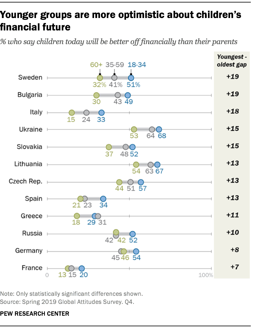 Younger groups are more optimistic about children's financial future