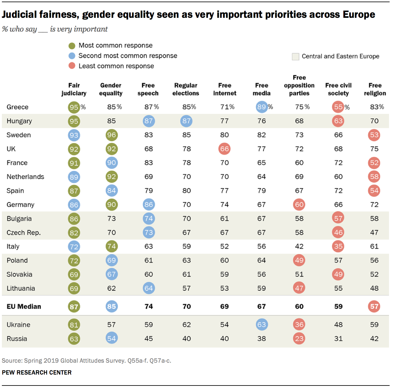 Judicial fairness, gender equality seen as very important priorities across Europe 