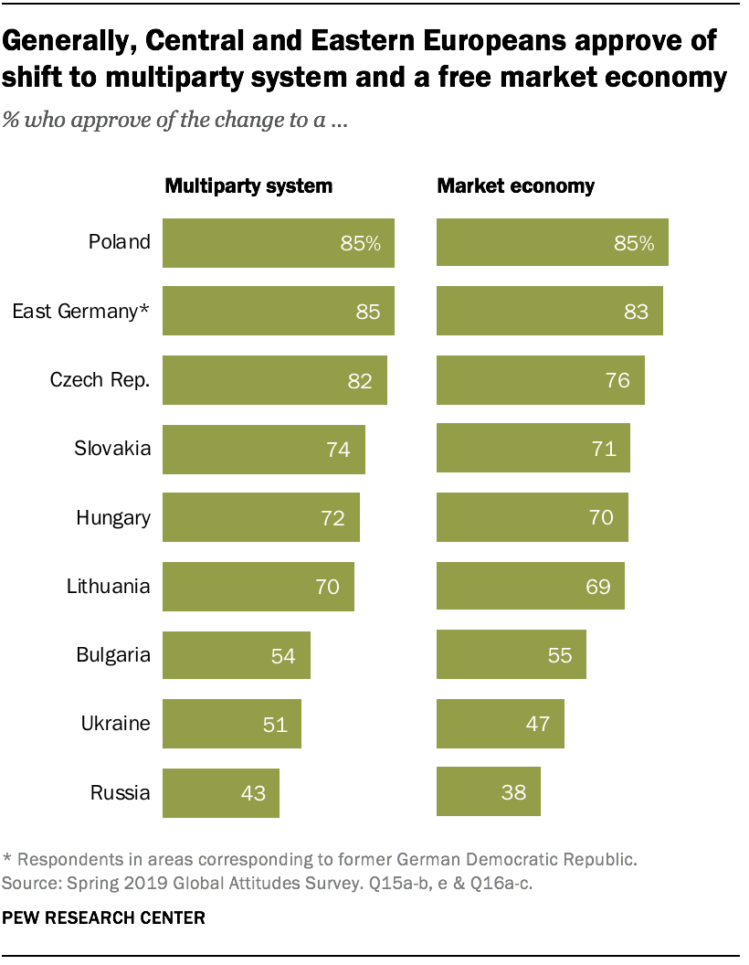 Political and economic changes across Europe Pew Research Center