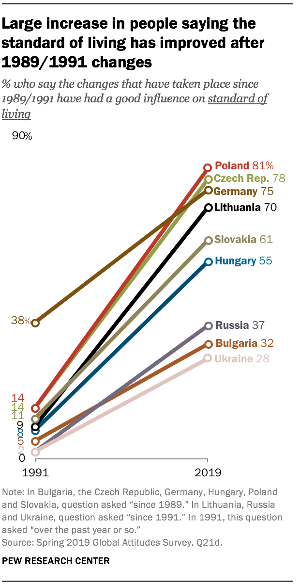 Large increase in people saying the standard of living has improved after 1989/1991 changes