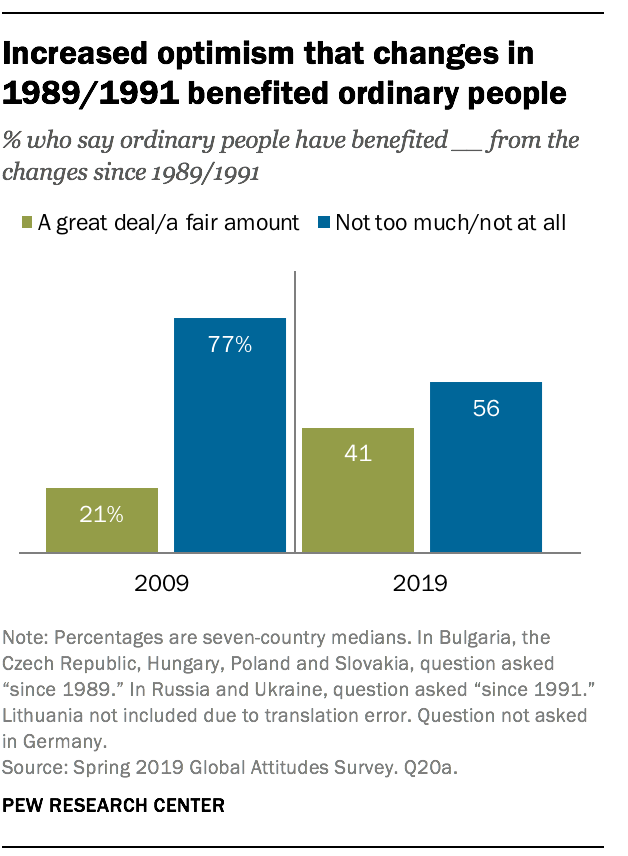 Increased optimism that changes in 1989/1991 benefited ordinary people 