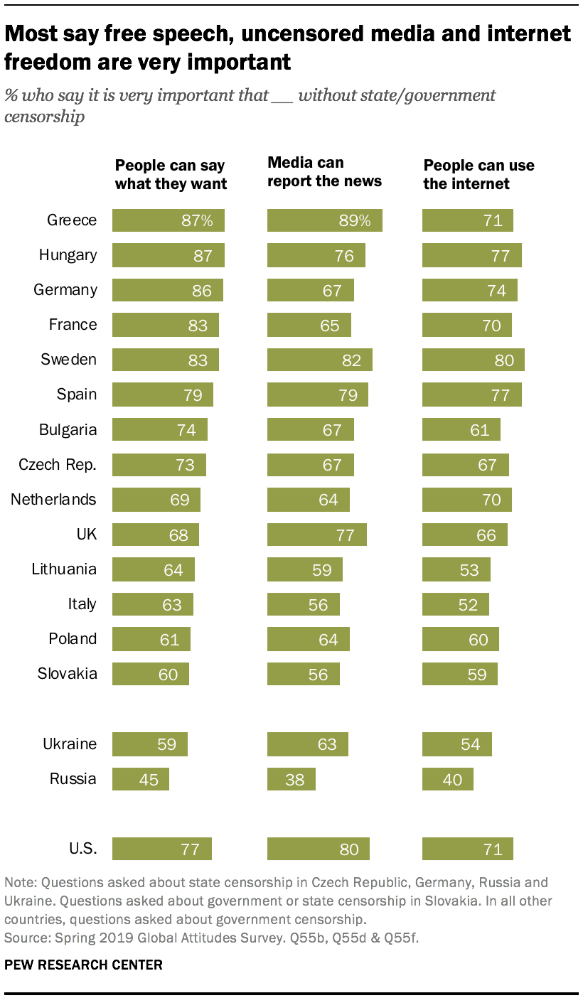 Most say free speech, uncensored media and internet freedom are very important 