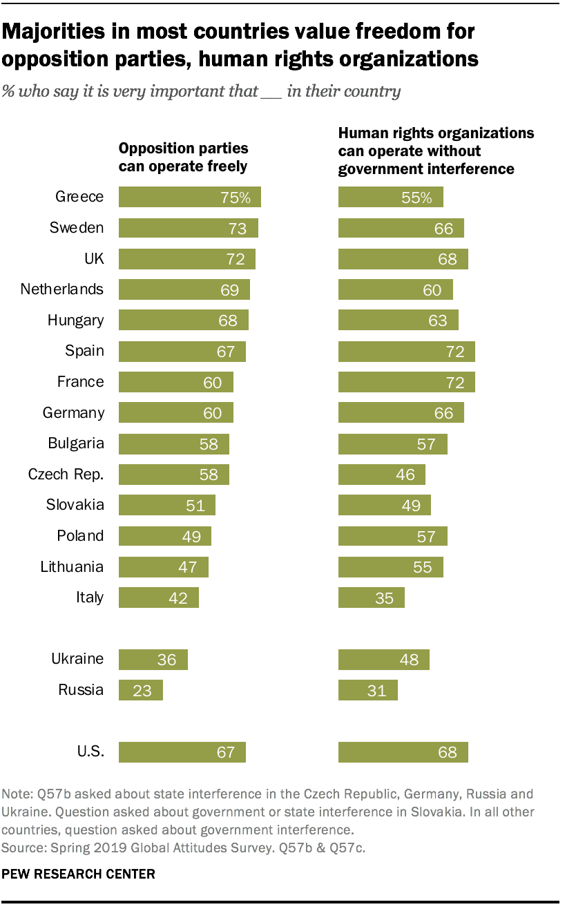 Majorities in most countries value freedom for opposition parties, human rights organizations