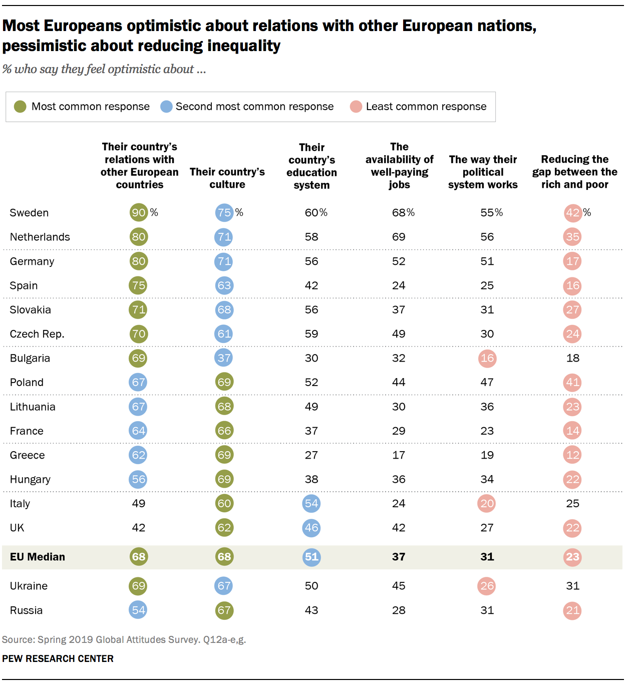 La mayoría de los europeos son optimistas en cuanto a las relaciones con otros países europeos, pero pesimistas en cuanto a la reducción de la desigualdad