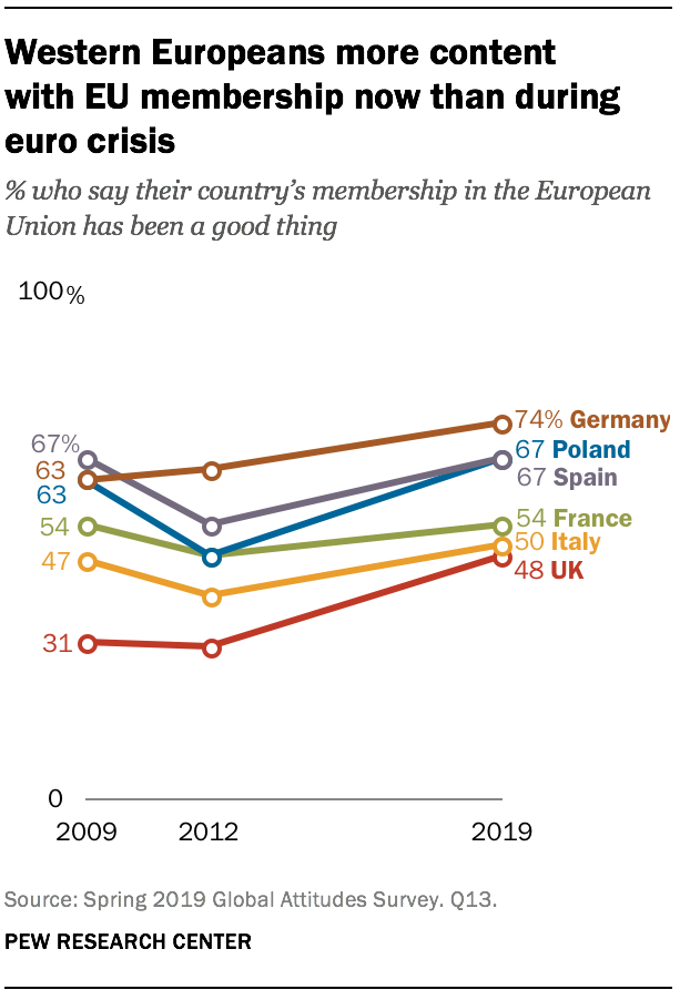 Views on the European Union across Europe Pew Research Center