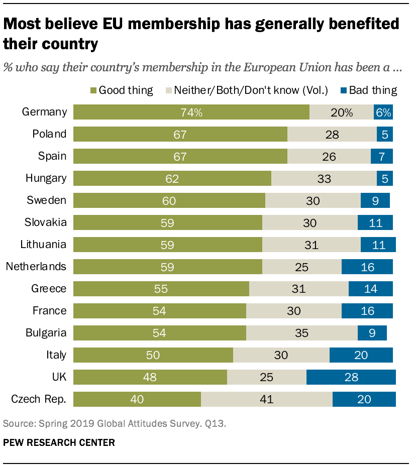 La plupart croient que l'adhésion à l'UE a généralement profité à leur pays