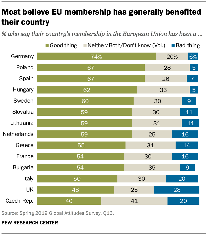 La maggior parte crede che l'appartenenza all'UE abbia generalmente portato benefici al proprio paese