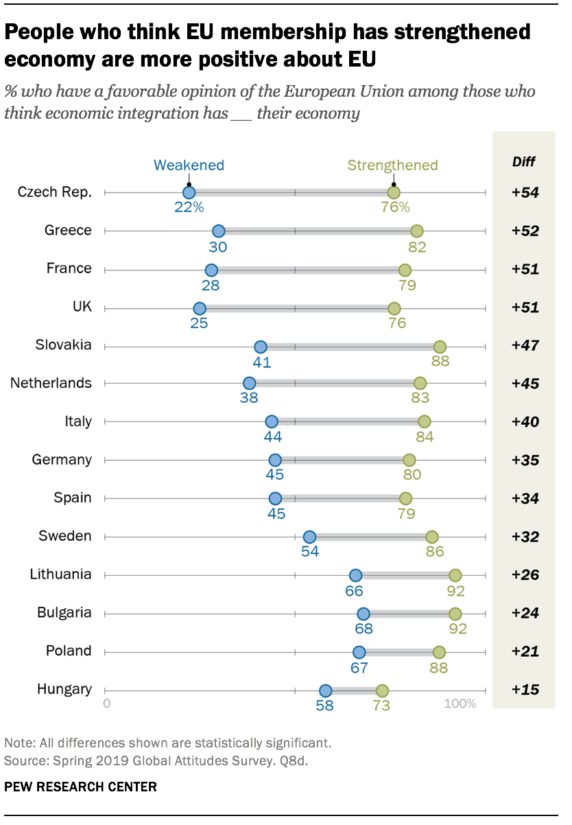 Les personnes qui pensent que l'appartenance à l'UE a renforcé l'économie ont une opinion plus positive de l'UE