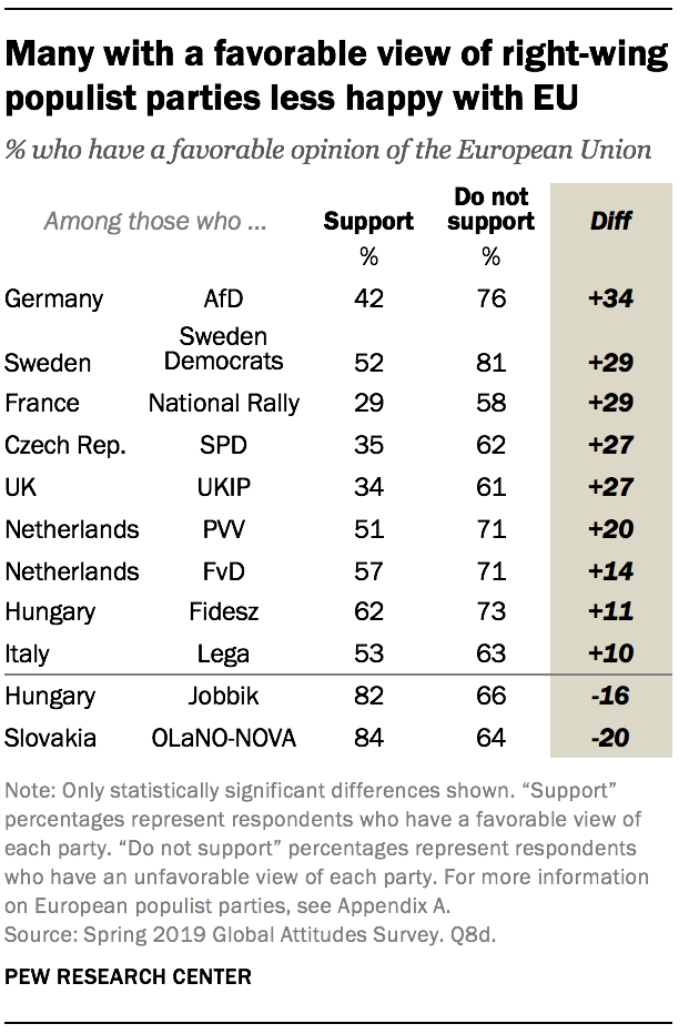 Plusieurs personnes ayant une opinion favorable des partis populistes de droite sont moins satisfaites de l'UE