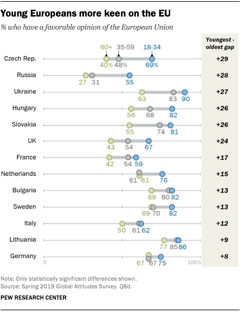 Les jeunes Européens plus enthousiastes à l'égard de l'UE