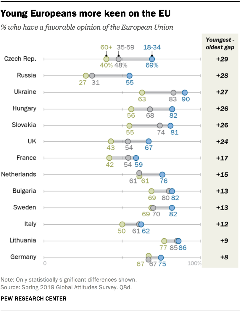 Los jóvenes europeos son más partidarios de la UE