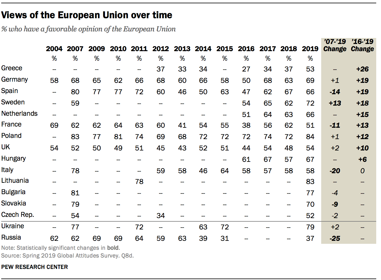 Le opinioni sull'Unione europea nel tempo