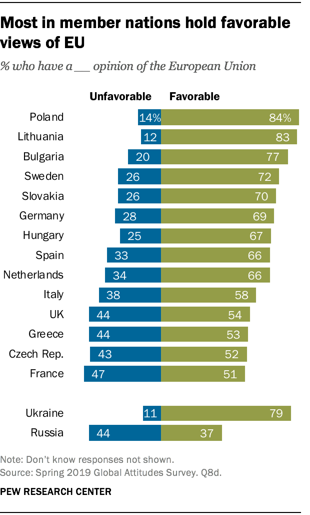 Most in member nations hold favorable views of EU