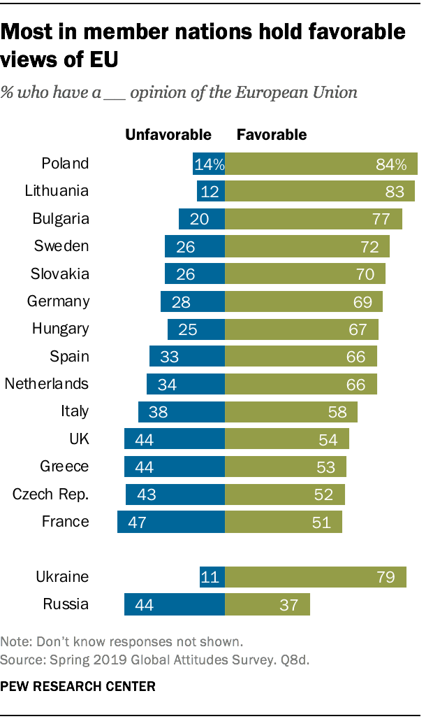 La maggior parte dei paesi membri ha un'opinione favorevole dell'UE