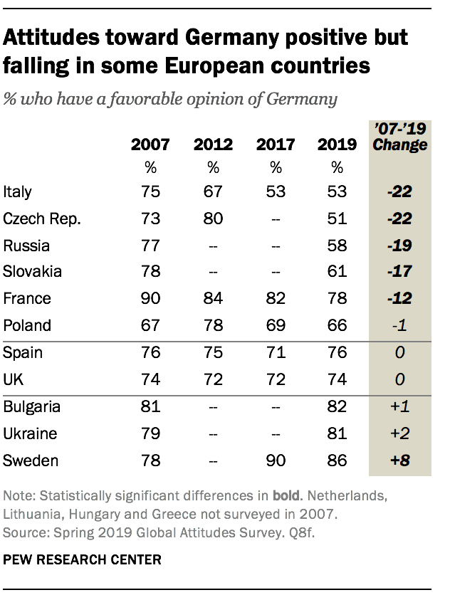 Atteggiamenti verso la Germania positivi ma in calo in alcuni paesi europei