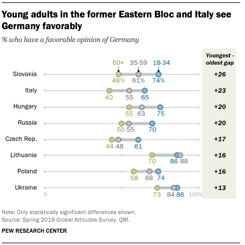 Les jeunes adultes de l'ancien bloc de l'Est et de l'Italie voient l'Allemagne d'un œil favorable