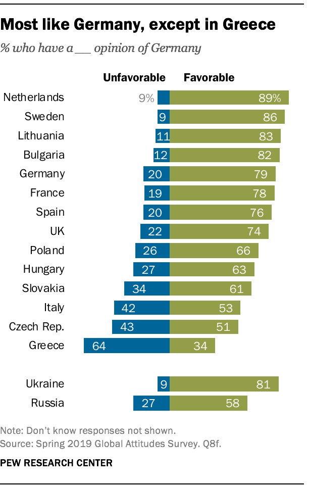 La plupart aiment l'Allemagne, sauf en Grèce