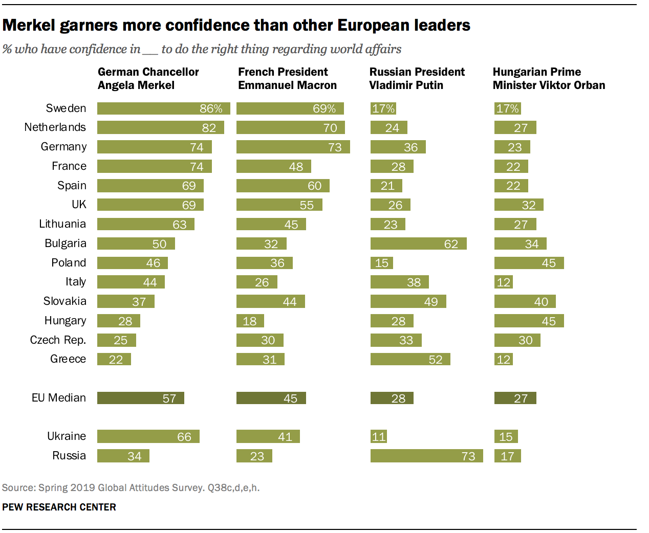 Merkel obtient plus de confiance que les autres dirigeants européens