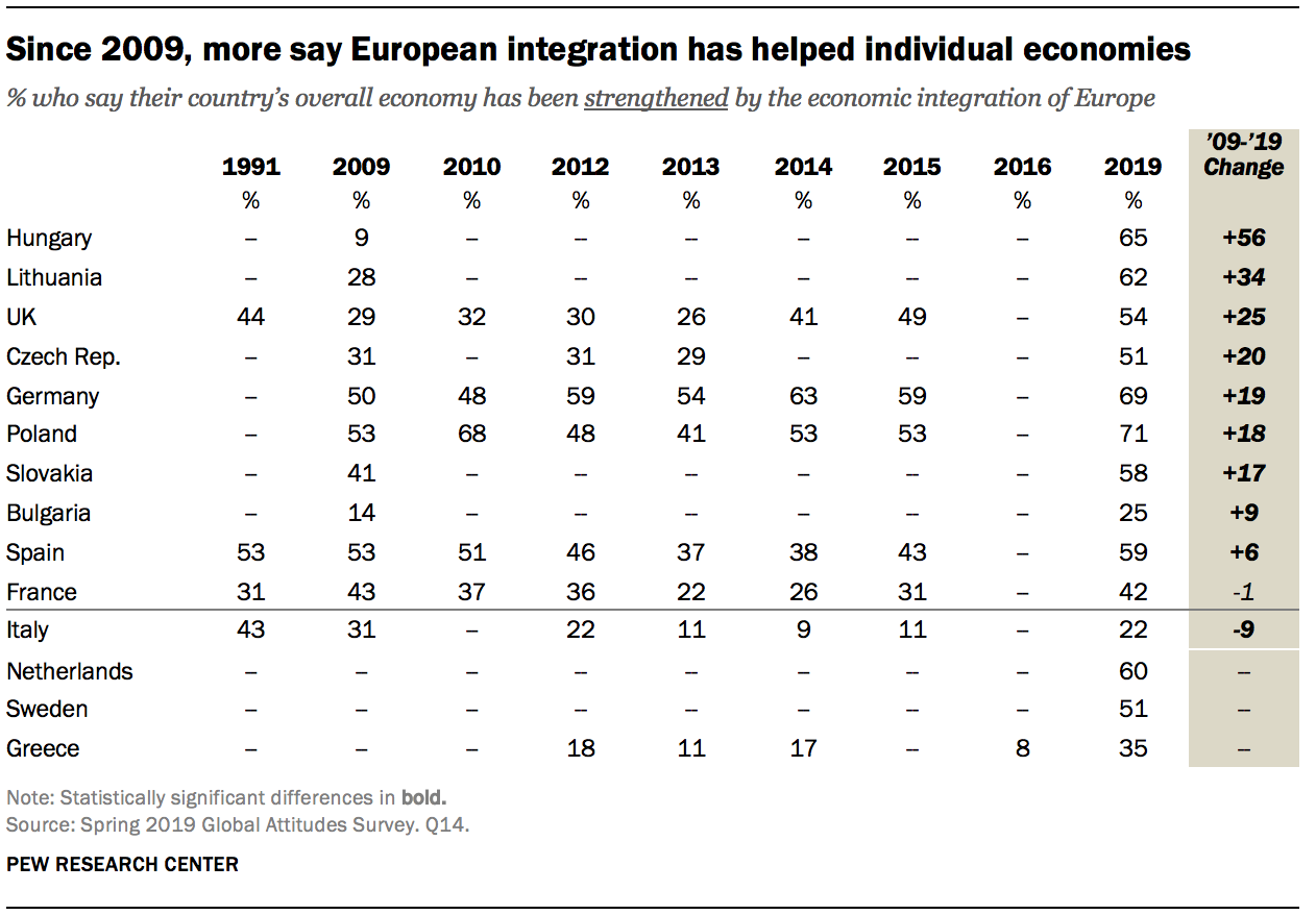 Desde 2009, son más los que dicen que la integración europea ha ayudado a las economías individuales