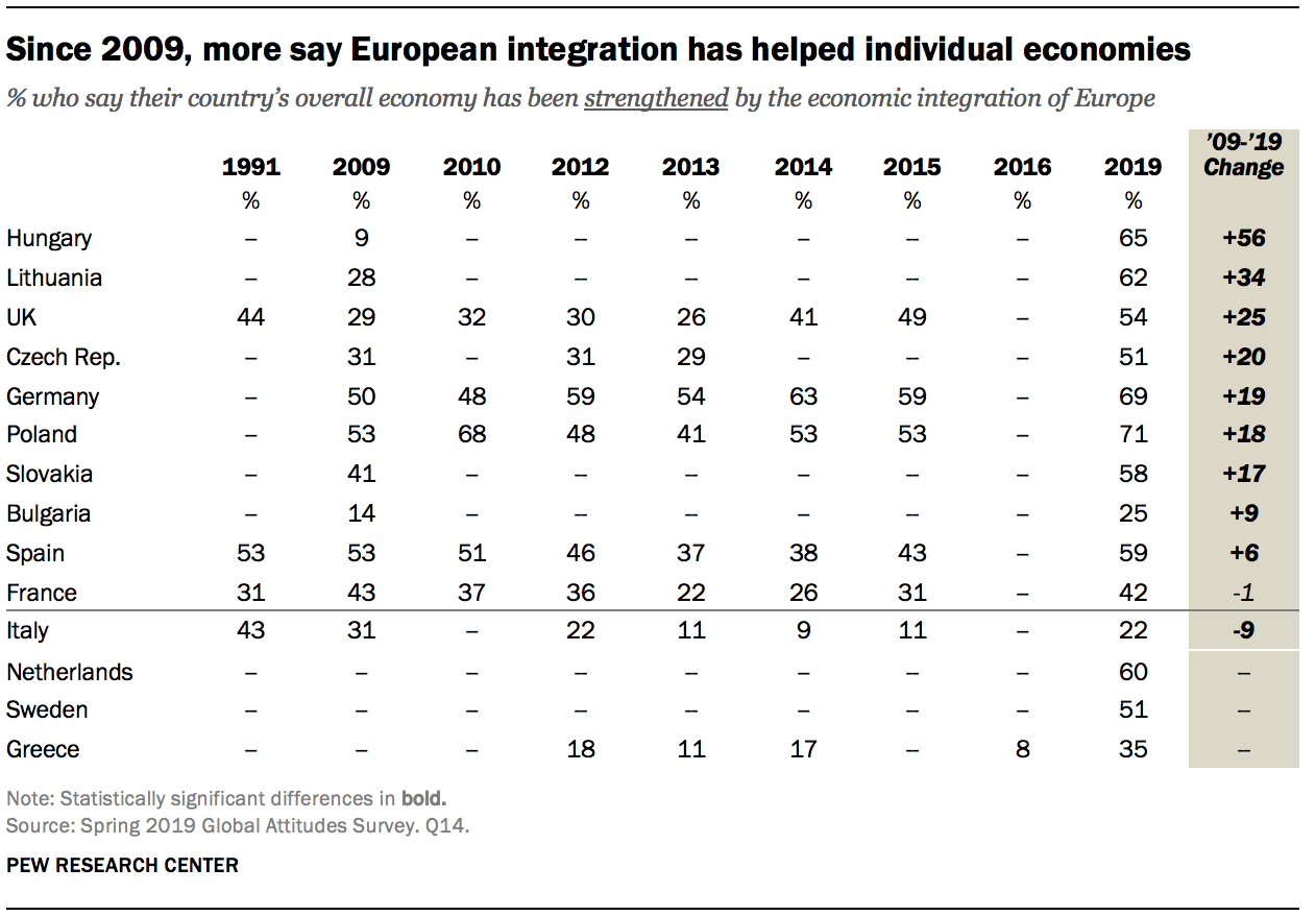 Views On The European Union Across Europe Pew Research Center