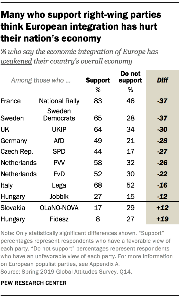 De nombreux partisans des partis de droite pensent que l'intégration européenne a nui à l'économie de leur nation's economy