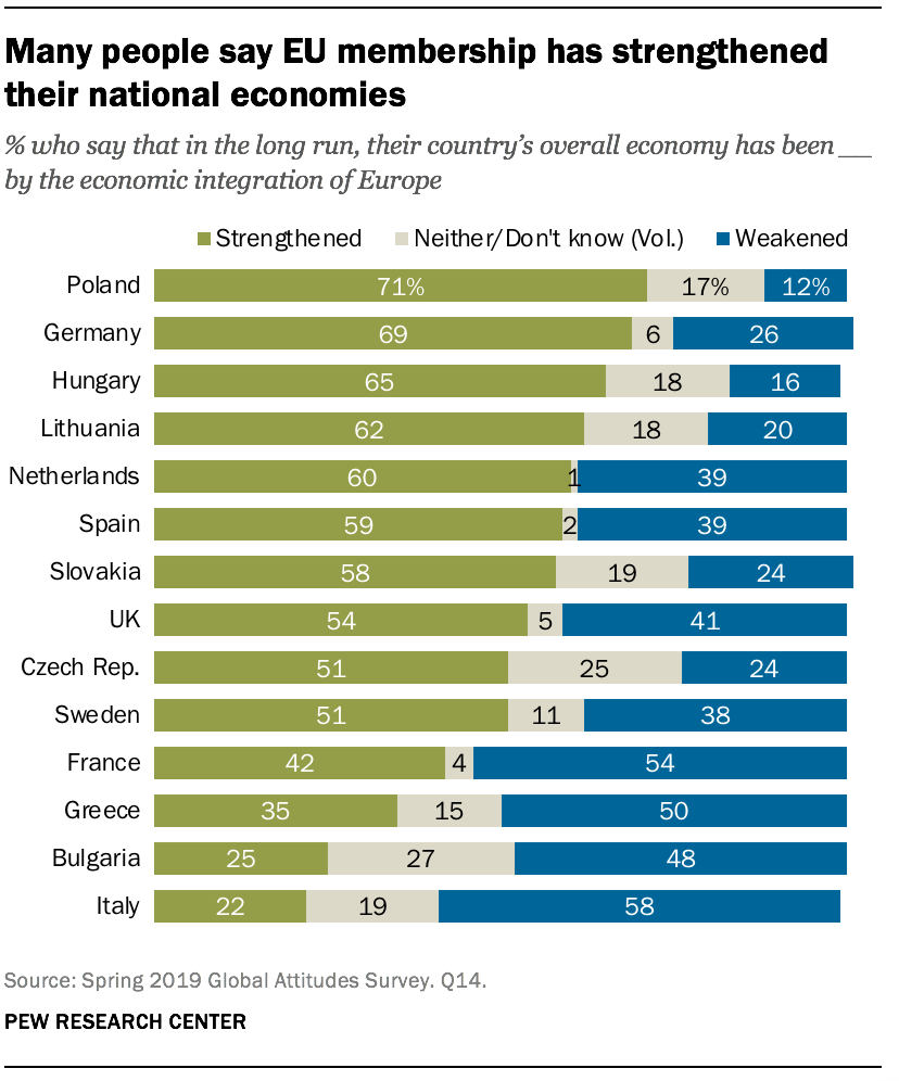 De nombreuses personnes disent que l'adhésion à l'UE a renforcé leurs économies nationales