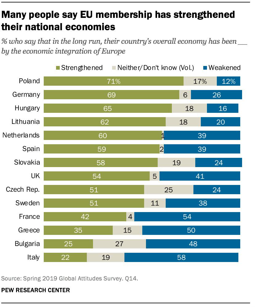 Muchos dicen que la pertenencia a la UE ha reforzado sus economías nacionales