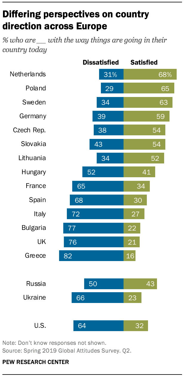 Differing perspectives on country direction across Europe