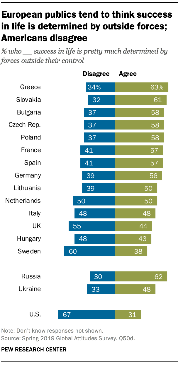 European publics tend to think success in life is determined by outside forces; Americans disagree 