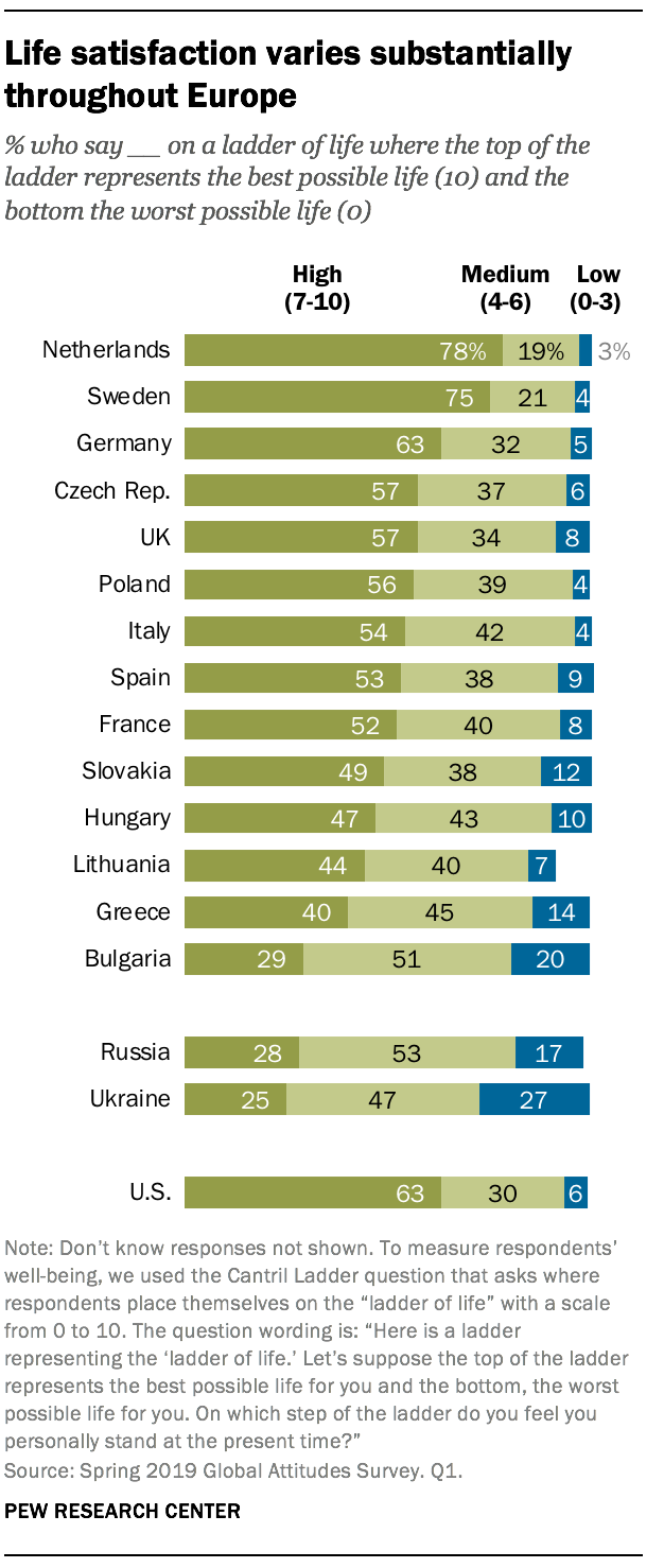 Life satisfaction varies substantially throughout Europe