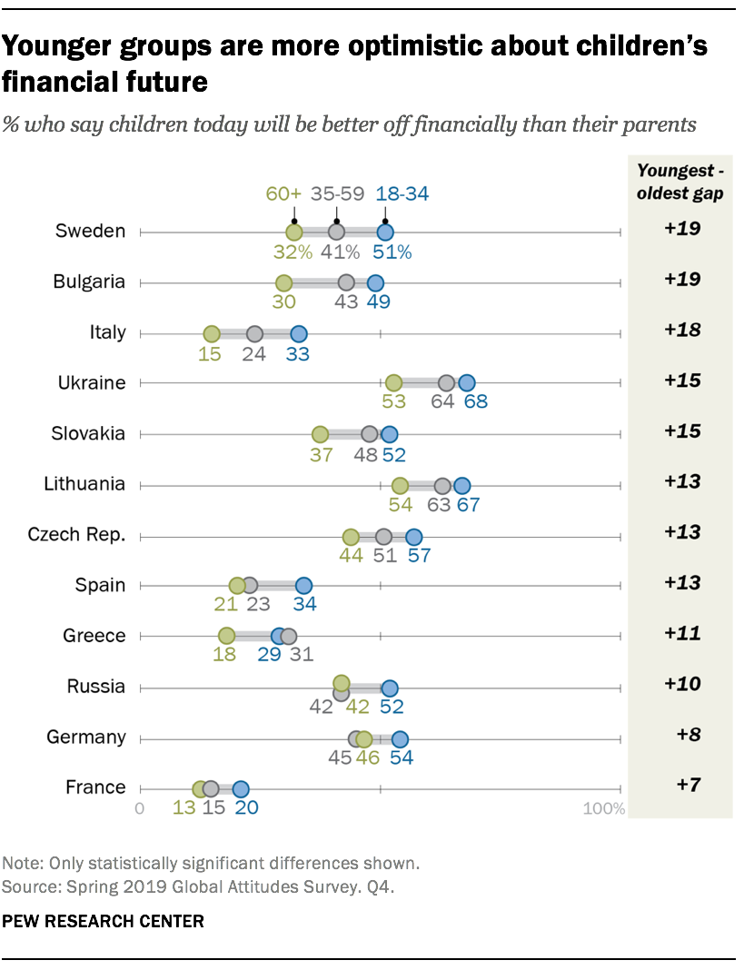 Younger groups are more optimistic about children's financial future