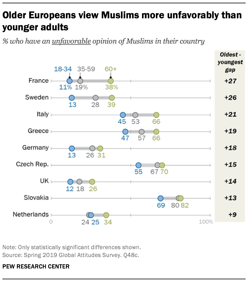 Older Europeans view Muslims more unfavorably than younger adults 