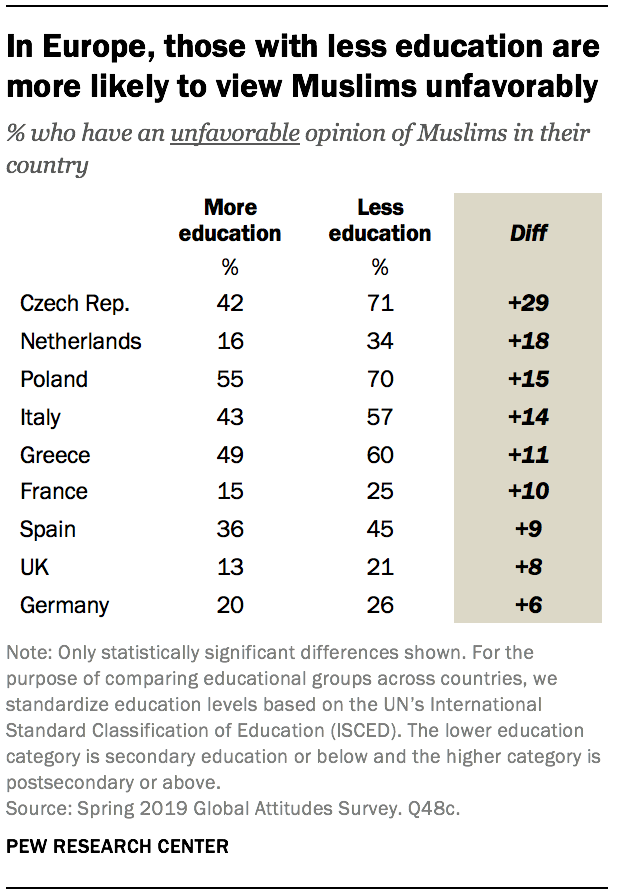 In Europe, those with less education are more likely to view Muslims unfavorably