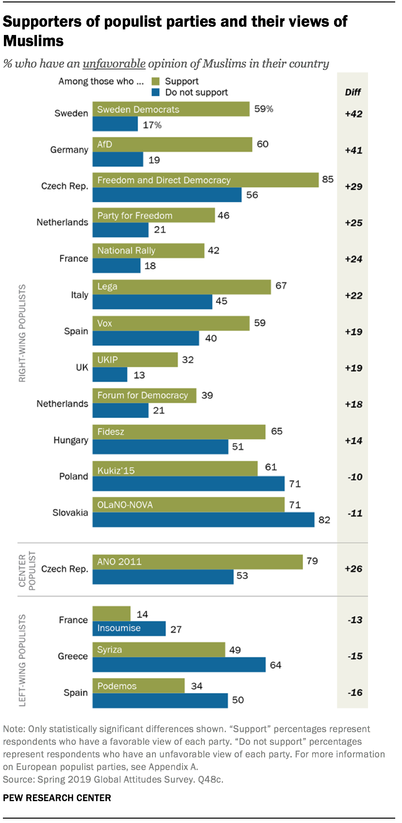 Supporters of populist parties and their views of Muslims