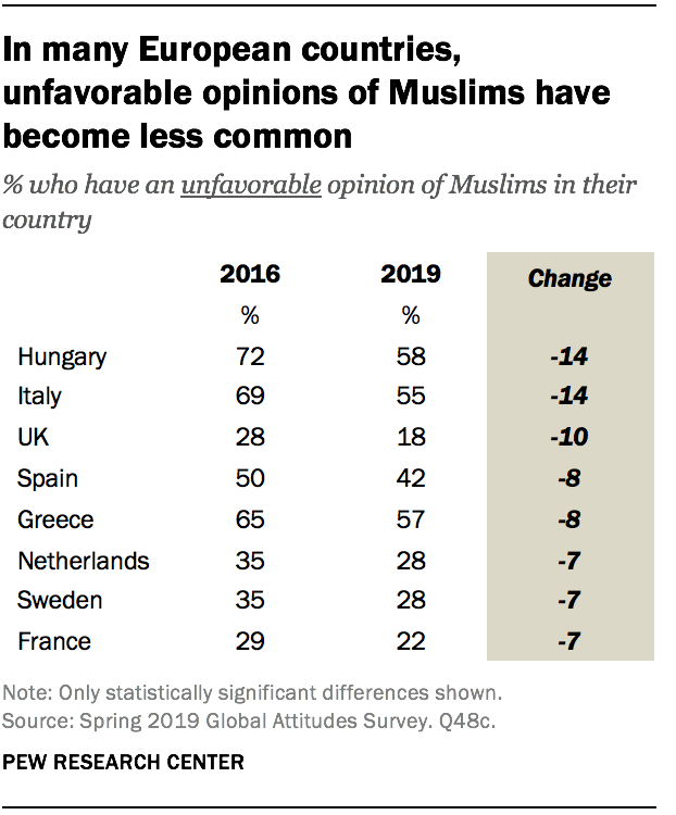 In many European countries, unfavorable opinions of Muslims have become less common 